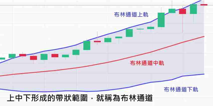 什么是布林通道？用布林通道指标判断价格的支撑位与压力位